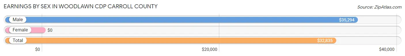 Earnings by Sex in Woodlawn CDP Carroll County