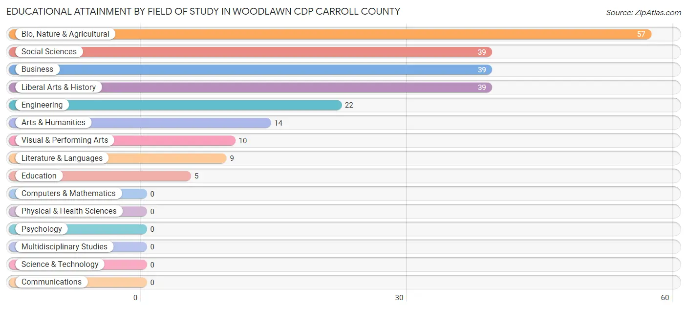 Educational Attainment by Field of Study in Woodlawn CDP Carroll County