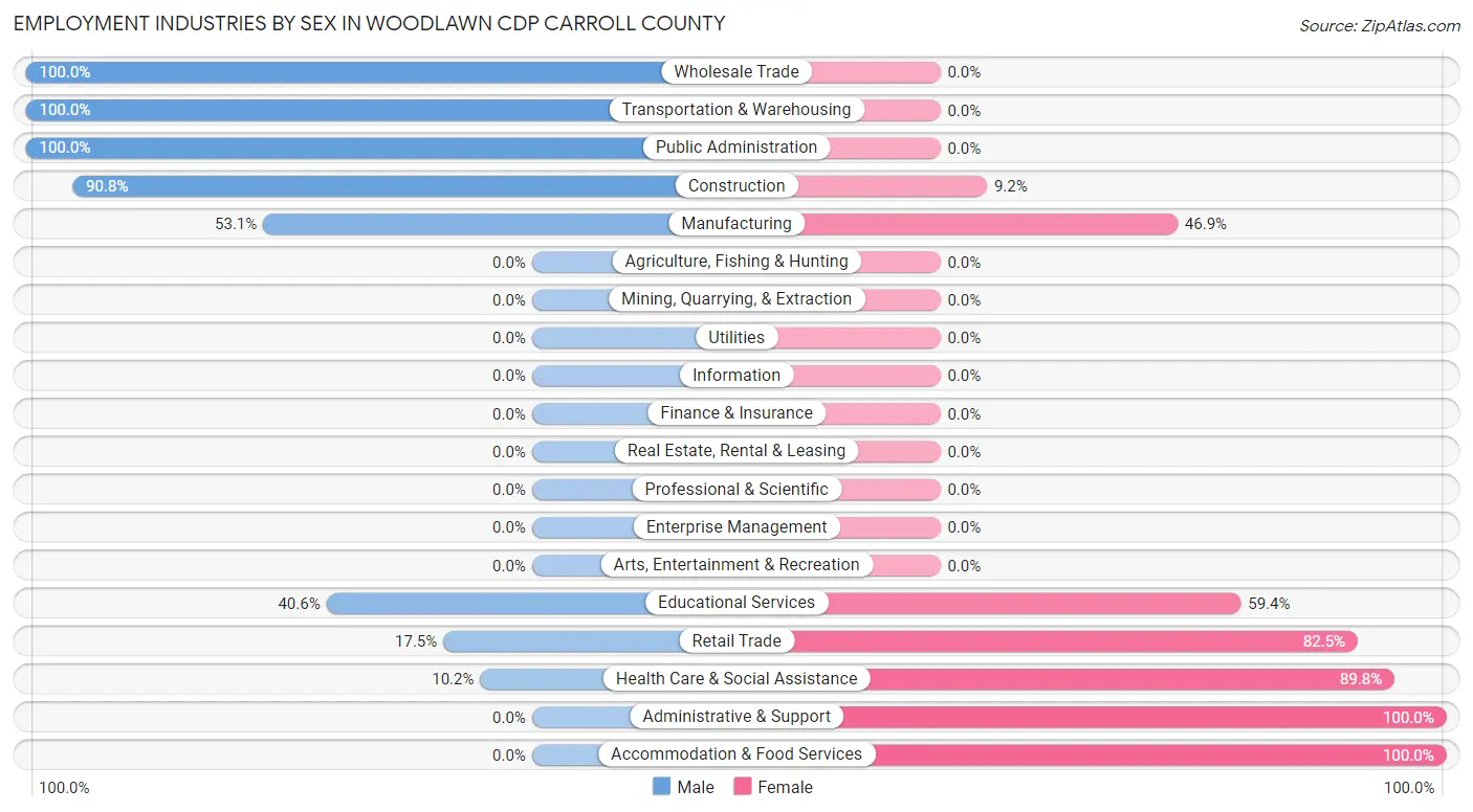 Employment Industries by Sex in Woodlawn CDP Carroll County