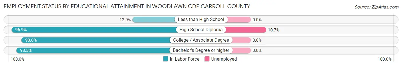 Employment Status by Educational Attainment in Woodlawn CDP Carroll County