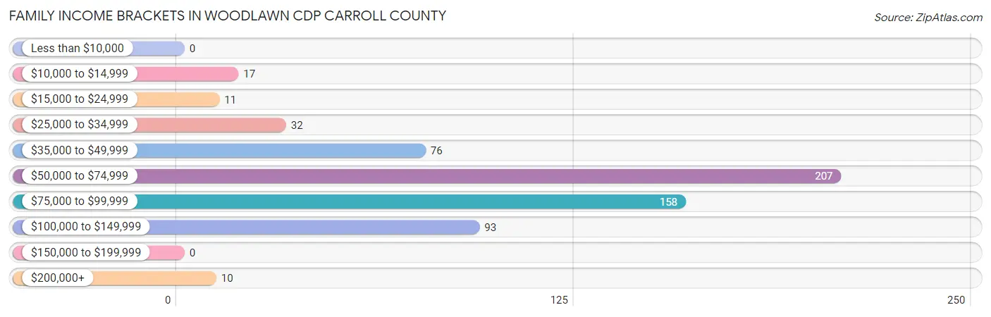 Family Income Brackets in Woodlawn CDP Carroll County