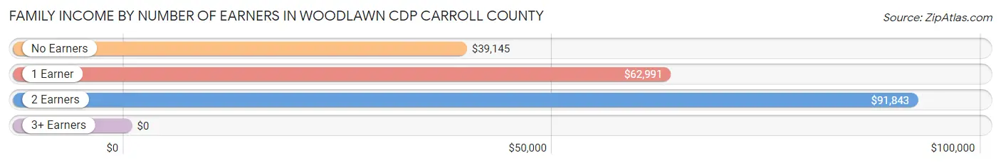 Family Income by Number of Earners in Woodlawn CDP Carroll County