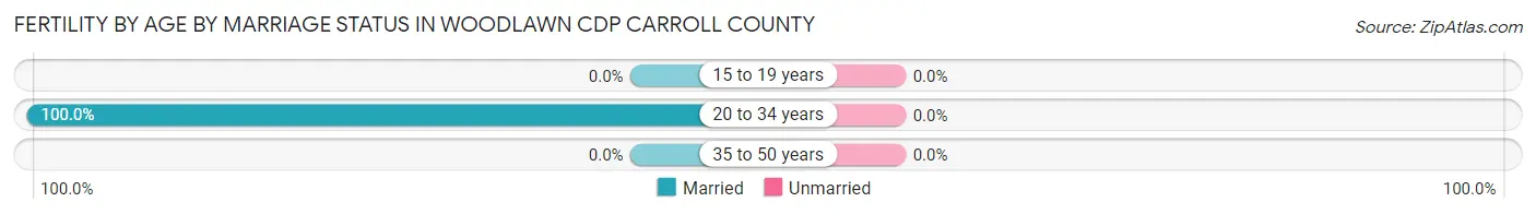 Female Fertility by Age by Marriage Status in Woodlawn CDP Carroll County