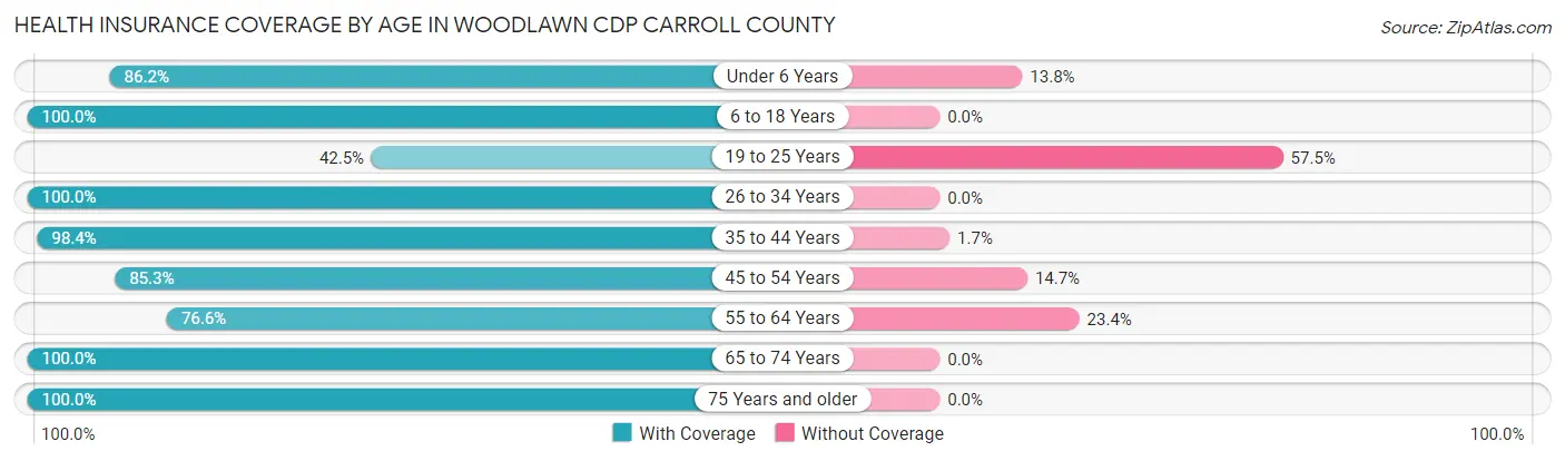 Health Insurance Coverage by Age in Woodlawn CDP Carroll County