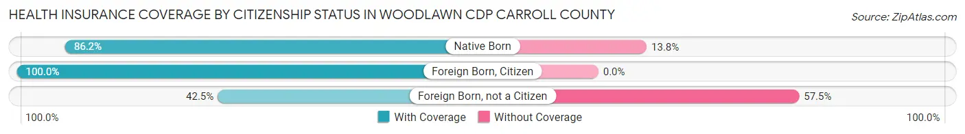 Health Insurance Coverage by Citizenship Status in Woodlawn CDP Carroll County