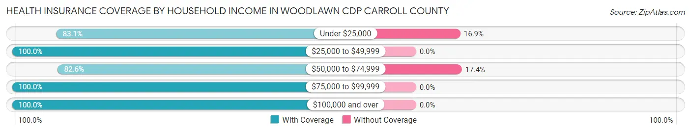 Health Insurance Coverage by Household Income in Woodlawn CDP Carroll County