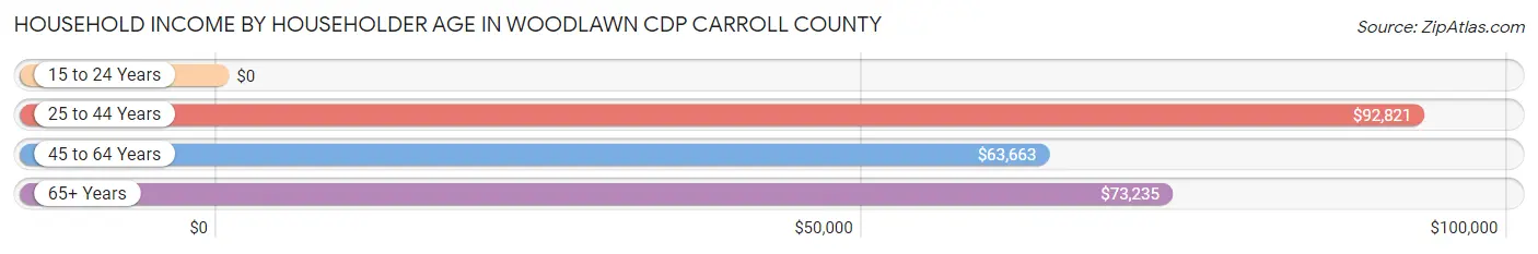 Household Income by Householder Age in Woodlawn CDP Carroll County