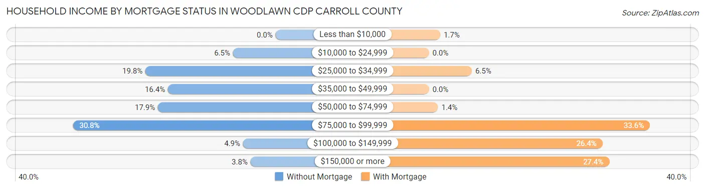 Household Income by Mortgage Status in Woodlawn CDP Carroll County