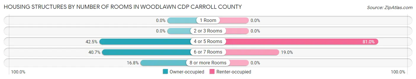 Housing Structures by Number of Rooms in Woodlawn CDP Carroll County