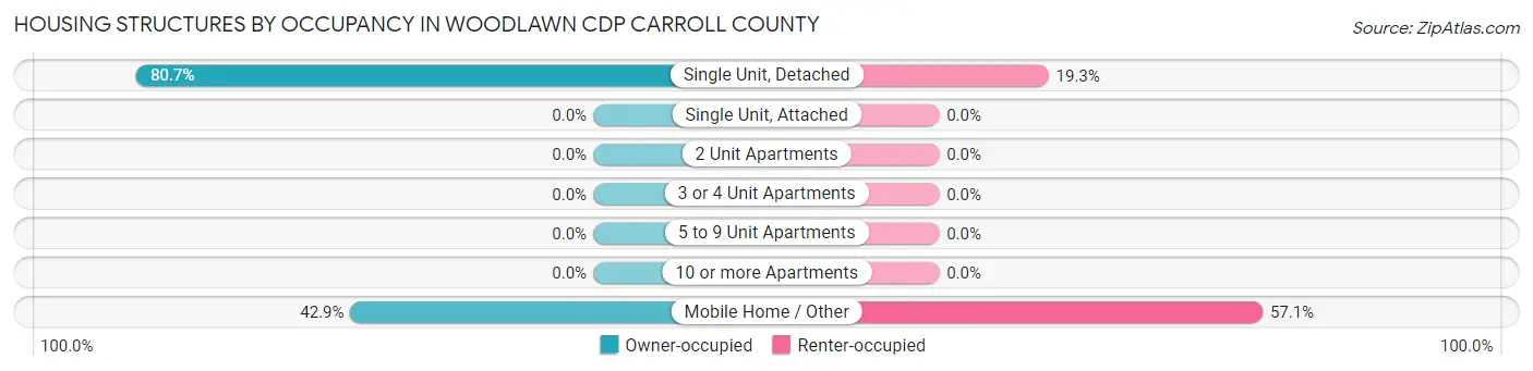 Housing Structures by Occupancy in Woodlawn CDP Carroll County