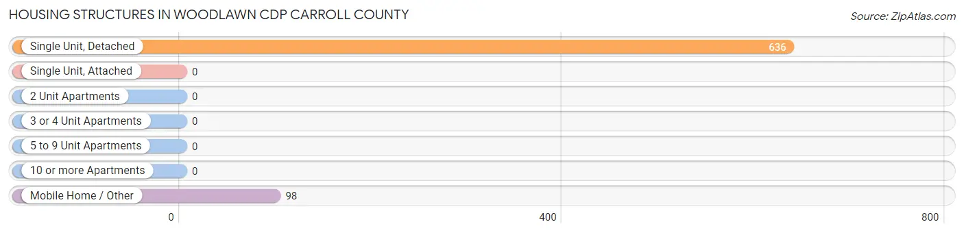 Housing Structures in Woodlawn CDP Carroll County