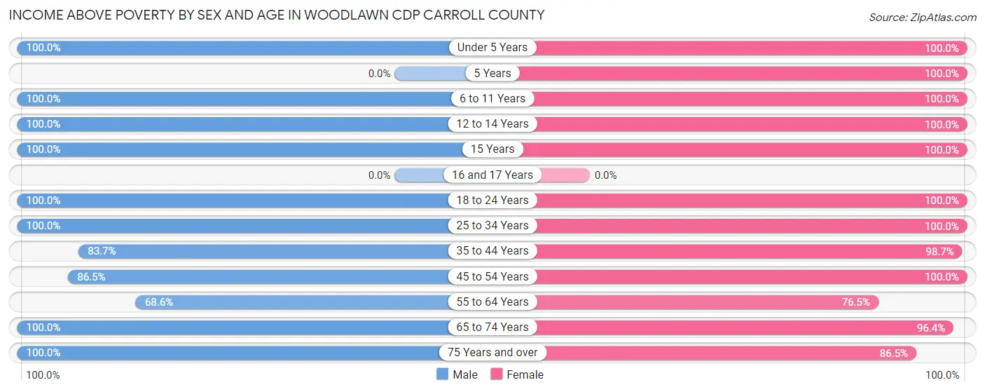 Income Above Poverty by Sex and Age in Woodlawn CDP Carroll County