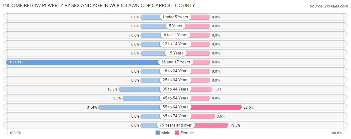 Income Below Poverty by Sex and Age in Woodlawn CDP Carroll County