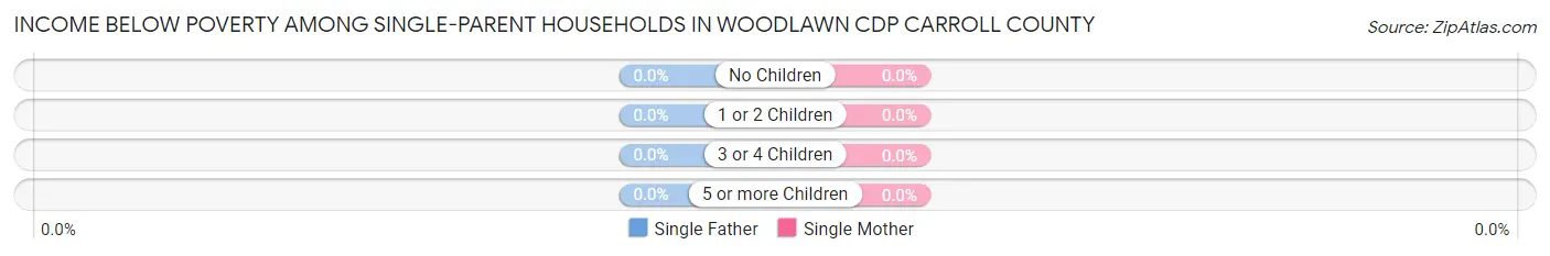 Income Below Poverty Among Single-Parent Households in Woodlawn CDP Carroll County