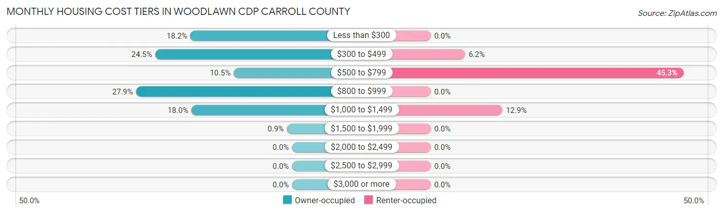 Monthly Housing Cost Tiers in Woodlawn CDP Carroll County