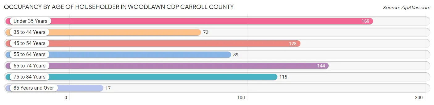 Occupancy by Age of Householder in Woodlawn CDP Carroll County