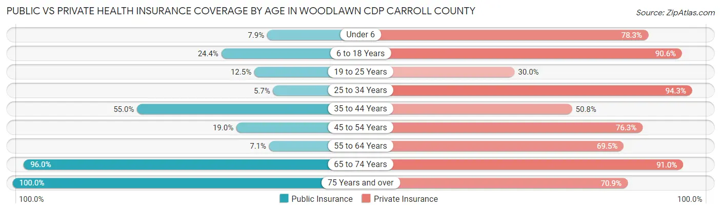 Public vs Private Health Insurance Coverage by Age in Woodlawn CDP Carroll County