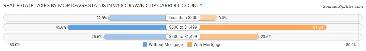 Real Estate Taxes by Mortgage Status in Woodlawn CDP Carroll County