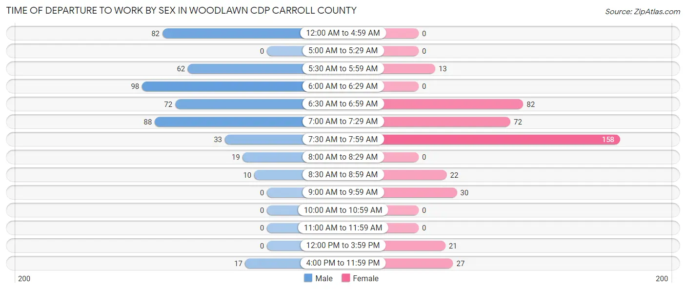 Time of Departure to Work by Sex in Woodlawn CDP Carroll County