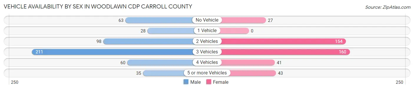 Vehicle Availability by Sex in Woodlawn CDP Carroll County