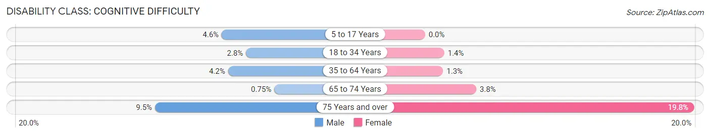 Disability in Woodlawn CDP Fairfax County: <span>Cognitive Difficulty</span>