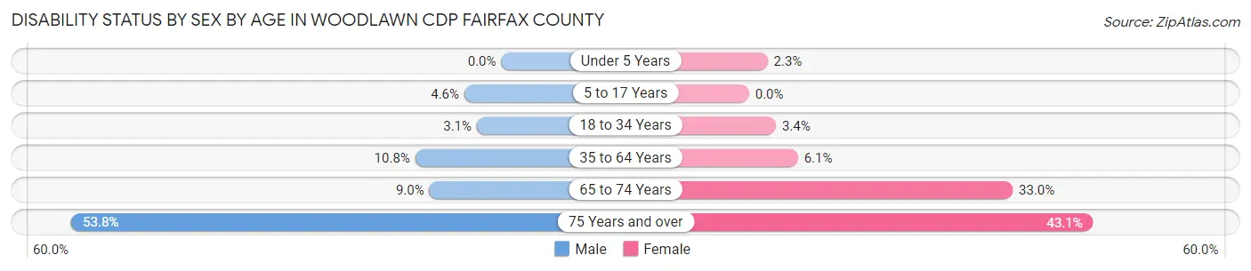 Disability Status by Sex by Age in Woodlawn CDP Fairfax County