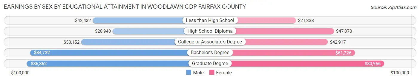 Earnings by Sex by Educational Attainment in Woodlawn CDP Fairfax County