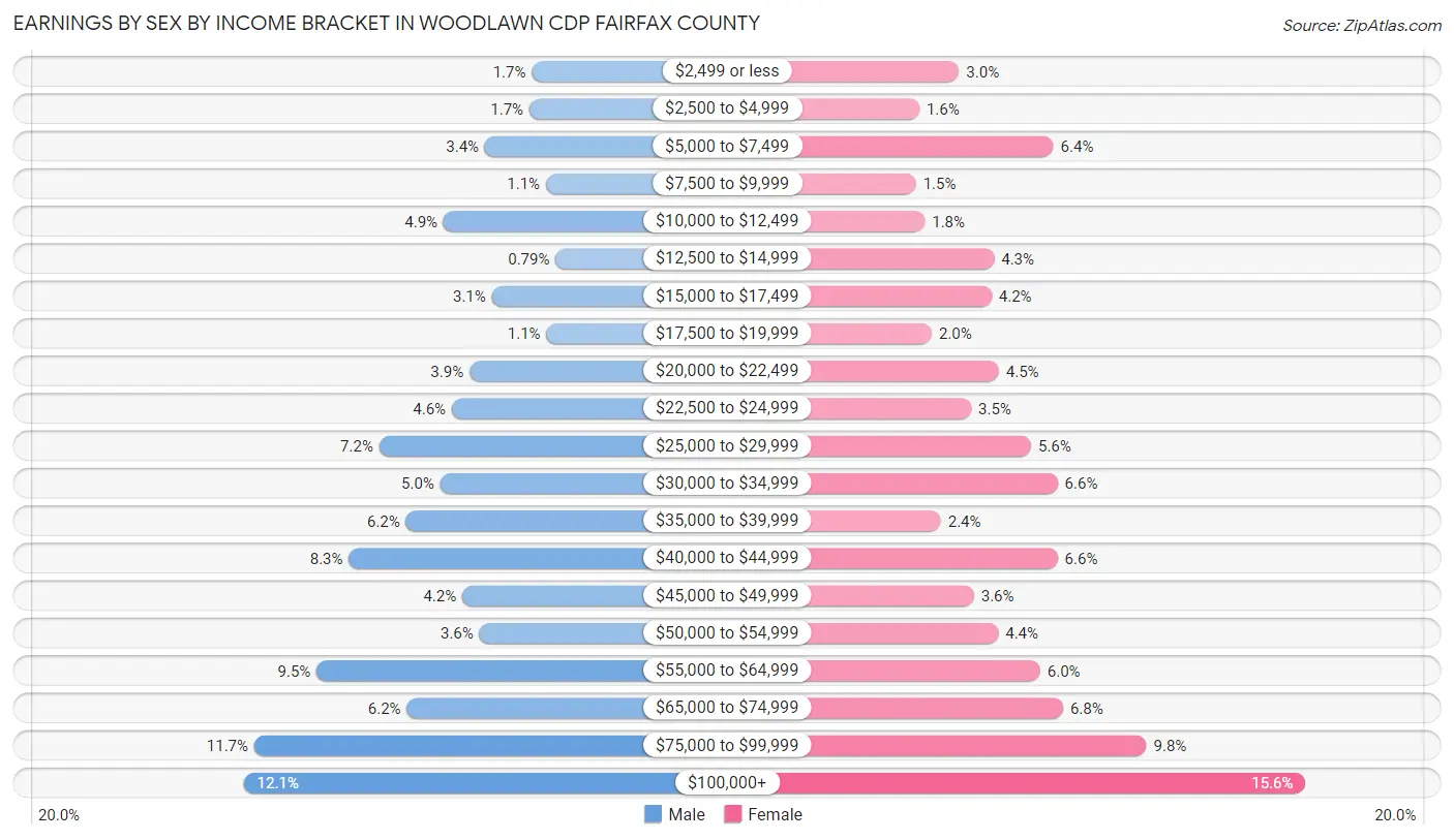 Earnings by Sex by Income Bracket in Woodlawn CDP Fairfax County