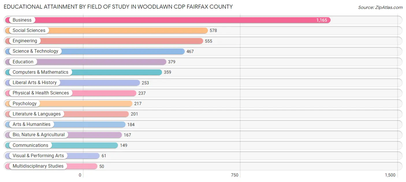 Educational Attainment by Field of Study in Woodlawn CDP Fairfax County