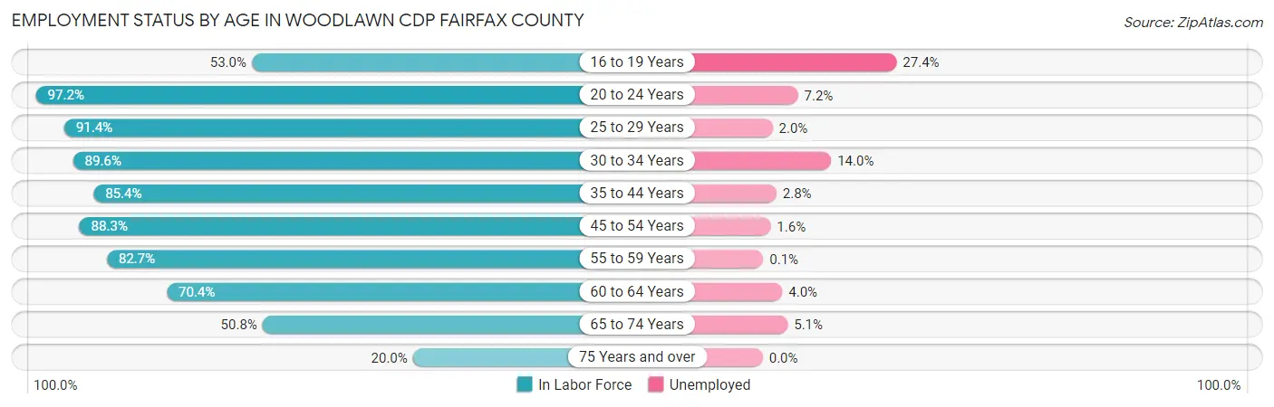 Employment Status by Age in Woodlawn CDP Fairfax County