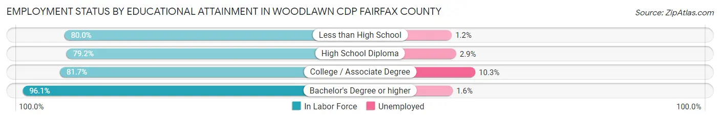 Employment Status by Educational Attainment in Woodlawn CDP Fairfax County