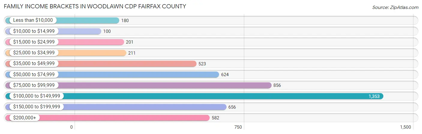 Family Income Brackets in Woodlawn CDP Fairfax County