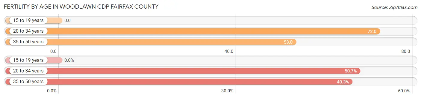 Female Fertility by Age in Woodlawn CDP Fairfax County