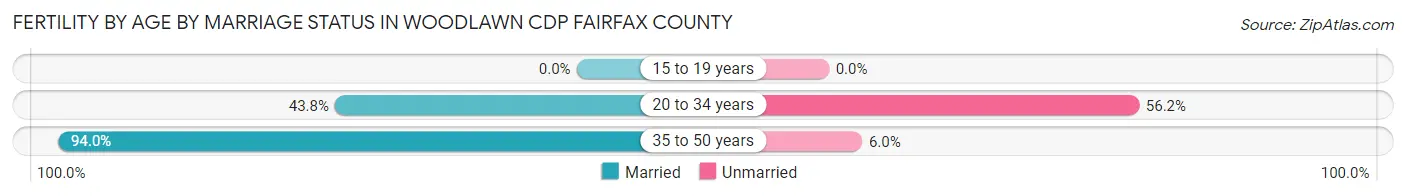 Female Fertility by Age by Marriage Status in Woodlawn CDP Fairfax County