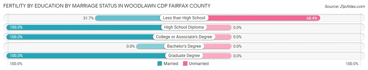 Female Fertility by Education by Marriage Status in Woodlawn CDP Fairfax County