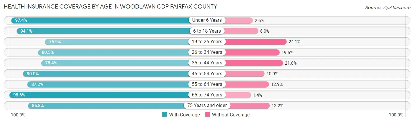 Health Insurance Coverage by Age in Woodlawn CDP Fairfax County