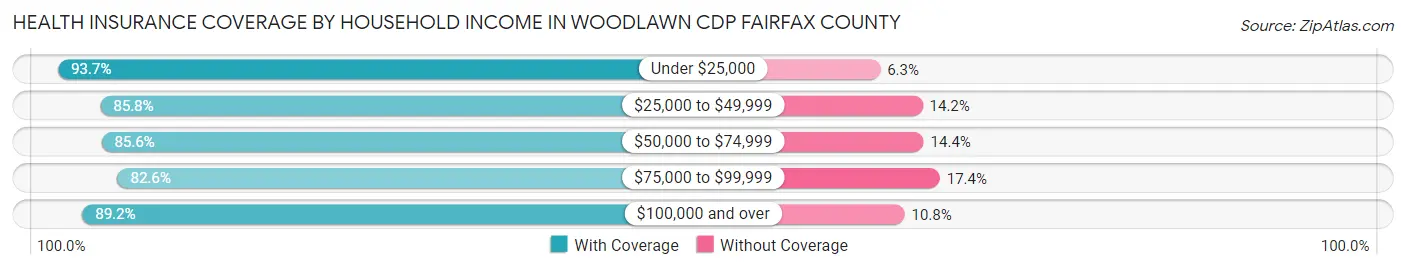 Health Insurance Coverage by Household Income in Woodlawn CDP Fairfax County