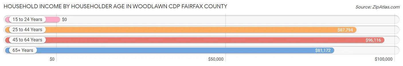 Household Income by Householder Age in Woodlawn CDP Fairfax County