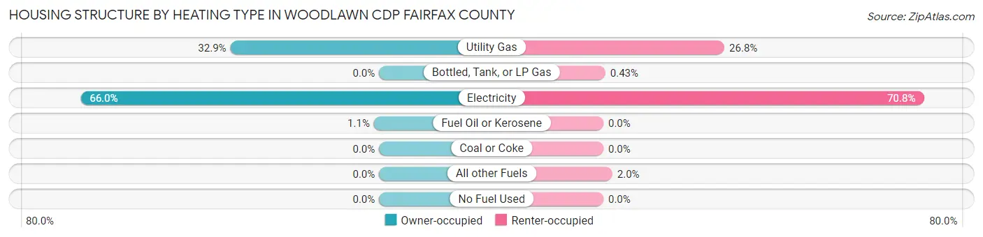 Housing Structure by Heating Type in Woodlawn CDP Fairfax County