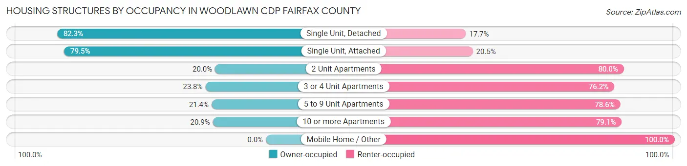 Housing Structures by Occupancy in Woodlawn CDP Fairfax County