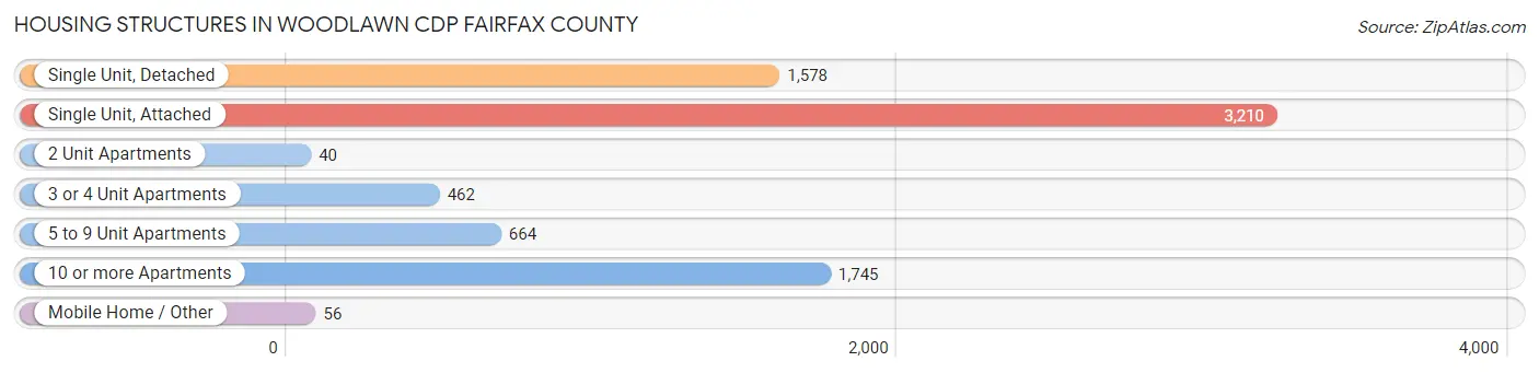 Housing Structures in Woodlawn CDP Fairfax County