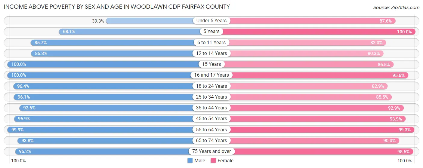 Income Above Poverty by Sex and Age in Woodlawn CDP Fairfax County