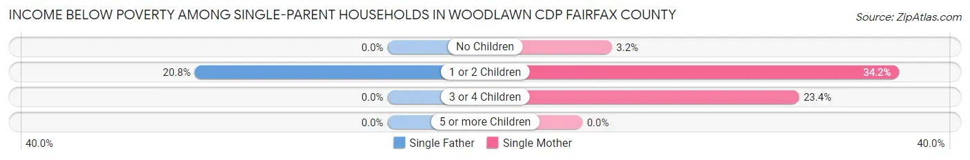 Income Below Poverty Among Single-Parent Households in Woodlawn CDP Fairfax County