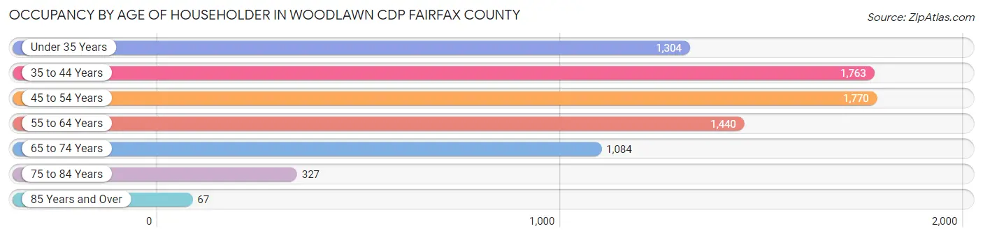Occupancy by Age of Householder in Woodlawn CDP Fairfax County