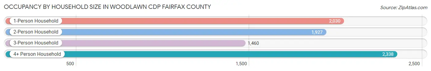 Occupancy by Household Size in Woodlawn CDP Fairfax County