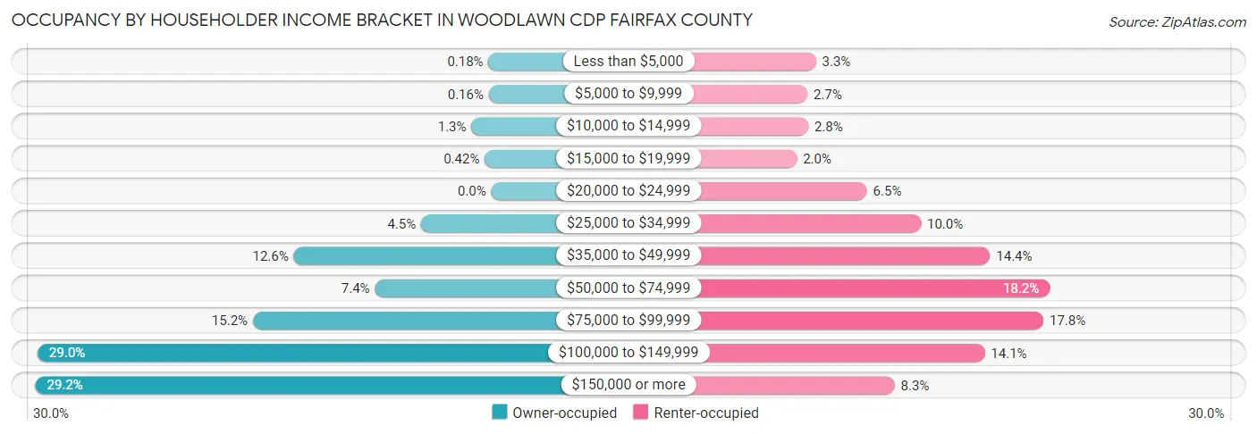 Occupancy by Householder Income Bracket in Woodlawn CDP Fairfax County