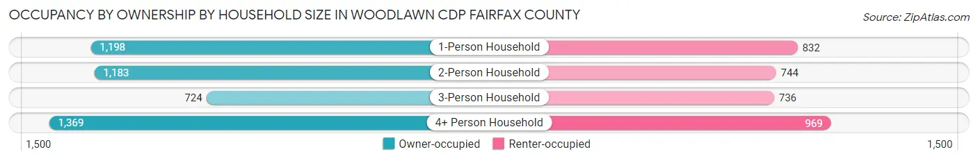 Occupancy by Ownership by Household Size in Woodlawn CDP Fairfax County
