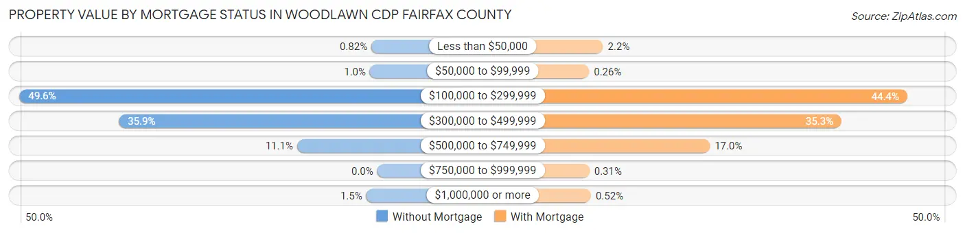 Property Value by Mortgage Status in Woodlawn CDP Fairfax County