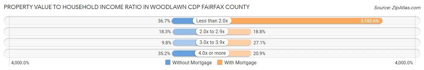 Property Value to Household Income Ratio in Woodlawn CDP Fairfax County