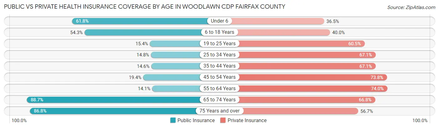 Public vs Private Health Insurance Coverage by Age in Woodlawn CDP Fairfax County